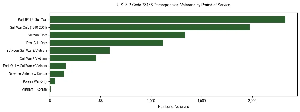 Horizontal bar chart showing veteran distribution by period of military service in US ZIP Code 23456, based on 2023 ACS data.