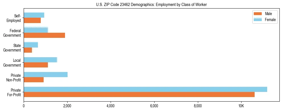 Horizontal bar chart showing employment distribution by class of worker and gender in US ZIP Code 23462, based on 2023 ACS data.