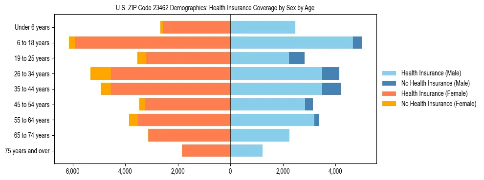 Pyramid chart showing health insurance coverage by age and sex in US ZIP Code 23462.