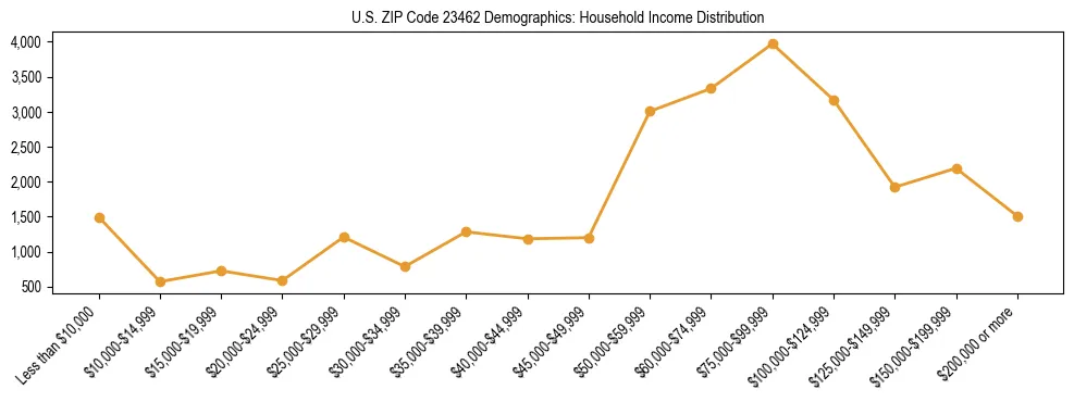 Horizontal bar chart showing household income distribution in US ZIP Code 23462.