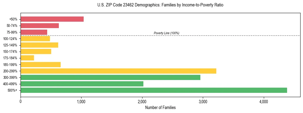 Horizontal bar chart showing family distribution by income-to-poverty ratio in US ZIP Code 23462, based on 2023 ACS data.