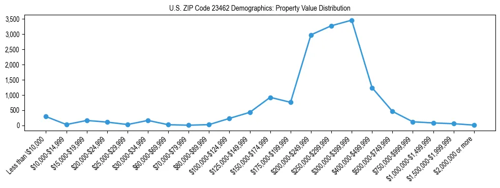 Line chart showing the distribution of property values for owner-occupied housing units in US ZIP Code 23462.