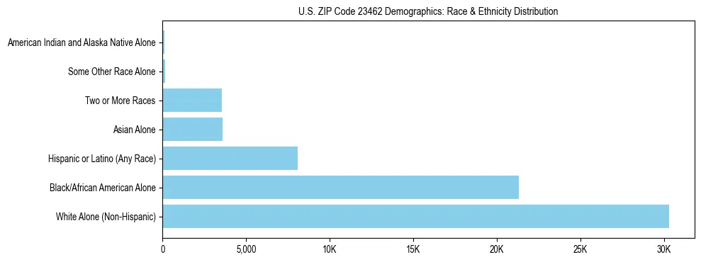 Race and Ethnicity Distribution Chart for US ZIP Code 23462
