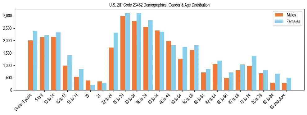 Bar chart showing the population distribution of US ZIP Code 23462 by age group and gender, based on 2023 ACS data.