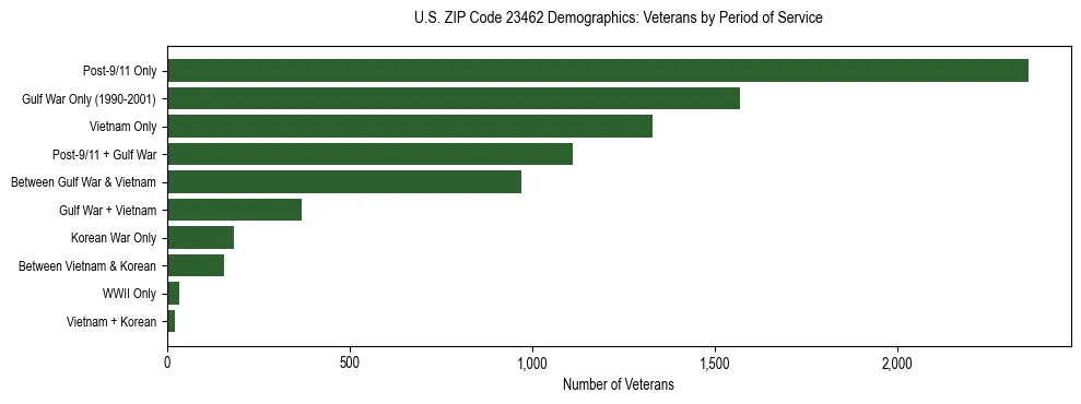 Horizontal bar chart showing veteran distribution by period of military service in US ZIP Code 23462, based on 2023 ACS data.