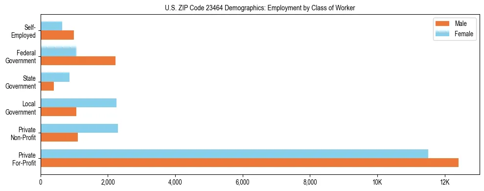 Horizontal bar chart showing employment distribution by class of worker and gender in US ZIP Code 23464, based on 2023 ACS data.