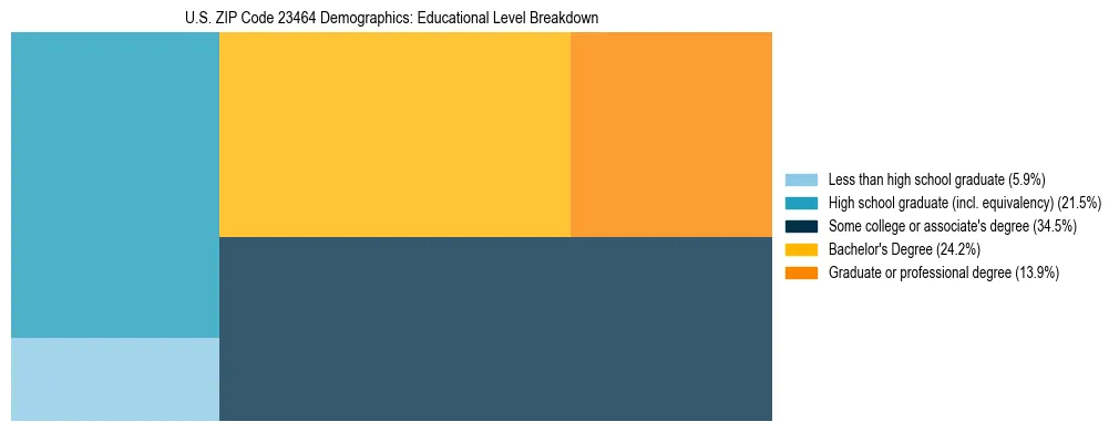 Treemap chart illustrating the educational attainment breakdown for population 25 years and over in US ZIP Code 23464.