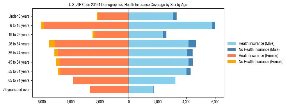 Pyramid chart showing health insurance coverage by age and sex in US ZIP Code 23464.