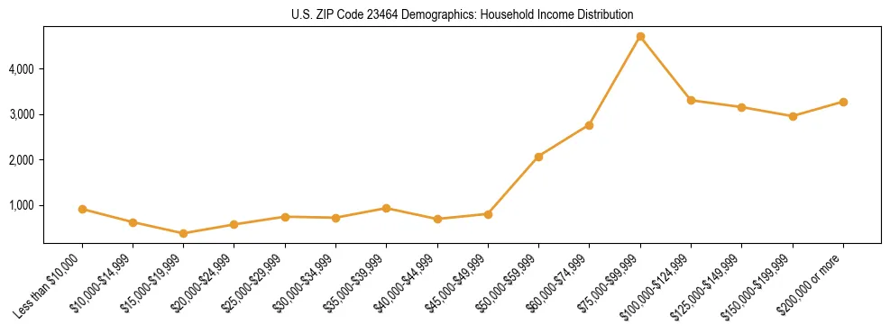 Horizontal bar chart showing household income distribution in US ZIP Code 23464.