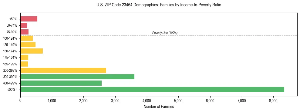 Horizontal bar chart showing family distribution by income-to-poverty ratio in US ZIP Code 23464, based on 2023 ACS data.