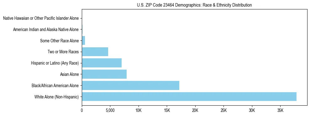 Race and Ethnicity Distribution Chart for US ZIP Code 23464