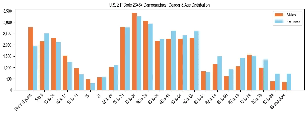 Bar chart showing the population distribution of US ZIP Code 23464 by age group and gender, based on 2023 ACS data.
