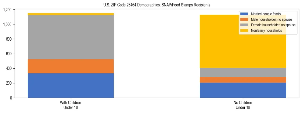 Stacked bar chart showing SNAP/Food Stamps recipient household composition by presence of children under 18 in US ZIP Code 23464, based on 2023 ACS data.