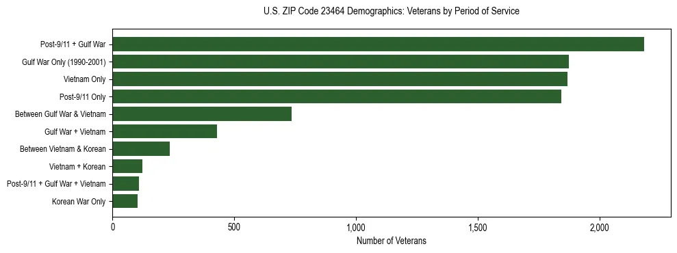 Horizontal bar chart showing veteran distribution by period of military service in US ZIP Code 23464, based on 2023 ACS data.