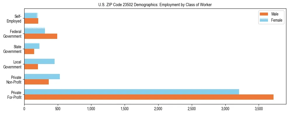 Horizontal bar chart showing employment distribution by class of worker and gender in US ZIP Code 23502, based on 2023 ACS data.