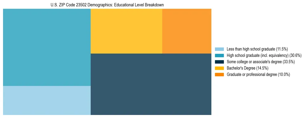 Treemap chart illustrating the educational attainment breakdown for population 25 years and over in US ZIP Code 23502.