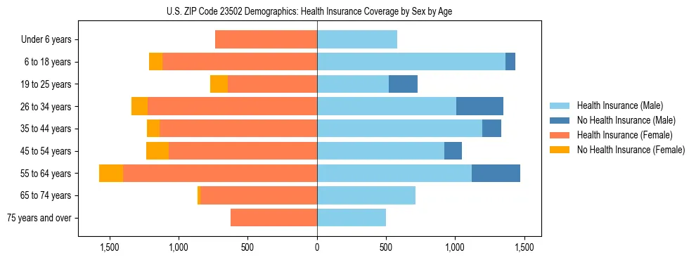 Pyramid chart showing health insurance coverage by age and sex in US ZIP Code 23502.