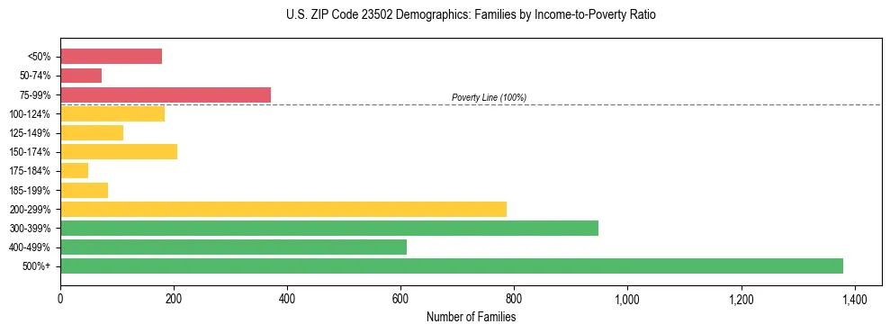 Horizontal bar chart showing family distribution by income-to-poverty ratio in US ZIP Code 23502, based on 2023 ACS data.