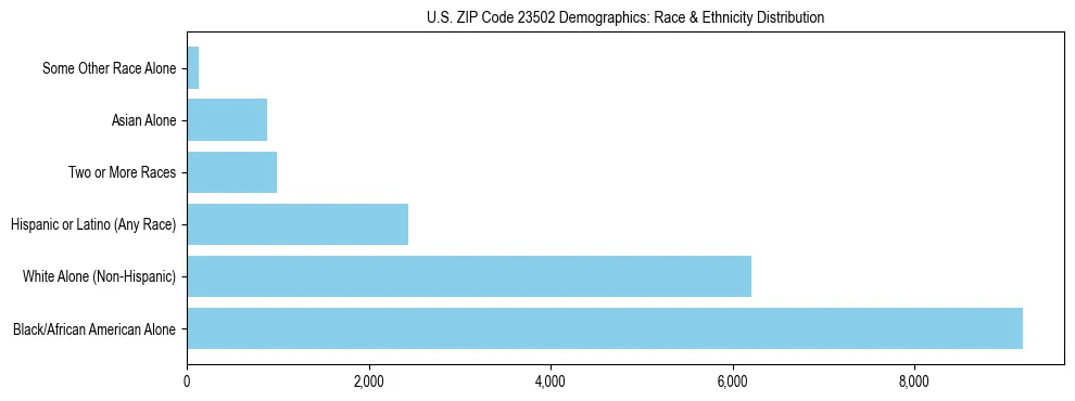 Race and Ethnicity Distribution Chart for US ZIP Code 23502