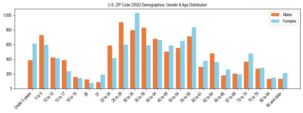 Bar chart showing the population distribution of US ZIP Code 23502 by age group and gender, based on 2023 ACS data.