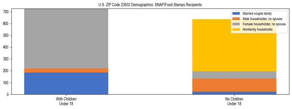 Stacked bar chart showing SNAP/Food Stamps recipient household composition by presence of children under 18 in US ZIP Code 23502, based on 2023 ACS data.