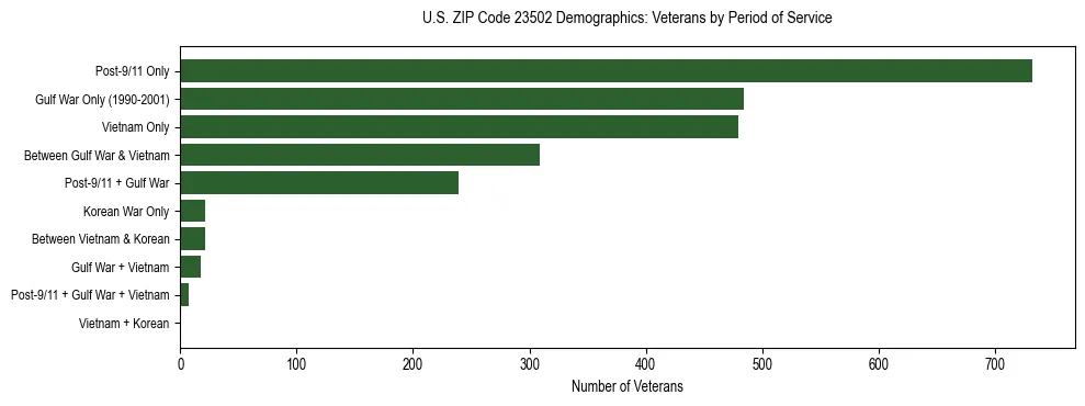 Horizontal bar chart showing veteran distribution by period of military service in US ZIP Code 23502, based on 2023 ACS data.