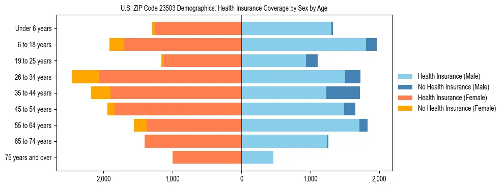 Pyramid chart showing health insurance coverage by age and sex in US ZIP Code 23503.