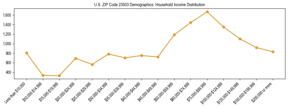 Horizontal bar chart showing household income distribution in US ZIP Code 23503.