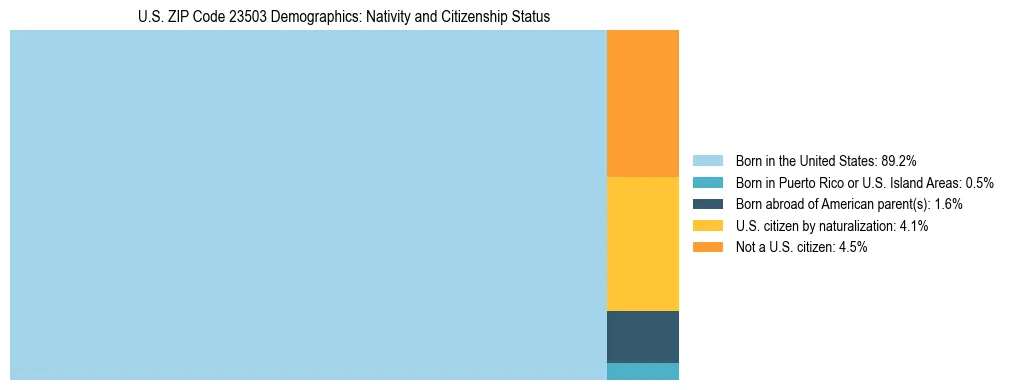 Treemap showing the population distribution by nativity and citizenship status in US ZIP Code 23503 based on U.S. Census data.