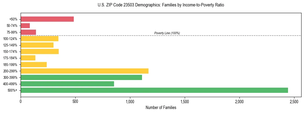 Horizontal bar chart showing family distribution by income-to-poverty ratio in US ZIP Code 23503, based on 2023 ACS data.