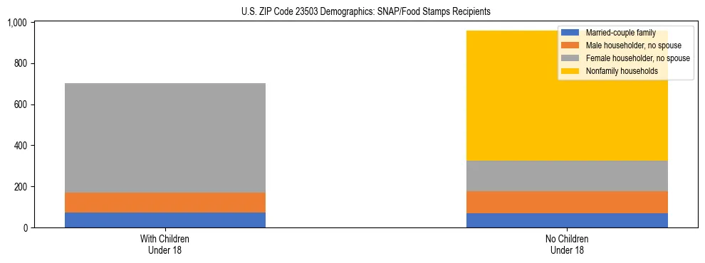 Stacked bar chart showing SNAP/Food Stamps recipient household composition by presence of children under 18 in US ZIP Code 23503, based on 2023 ACS data.
