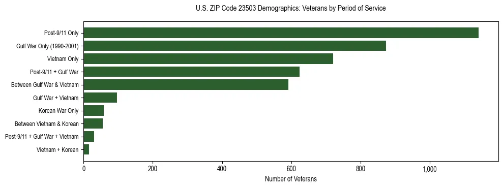 Horizontal bar chart showing veteran distribution by period of military service in US ZIP Code 23503, based on 2023 ACS data.