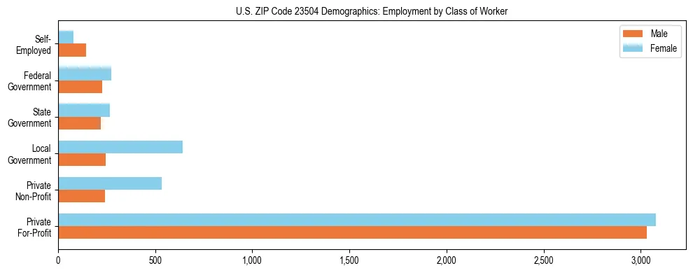 Horizontal bar chart showing employment distribution by class of worker and gender in US ZIP Code 23504, based on 2023 ACS data.