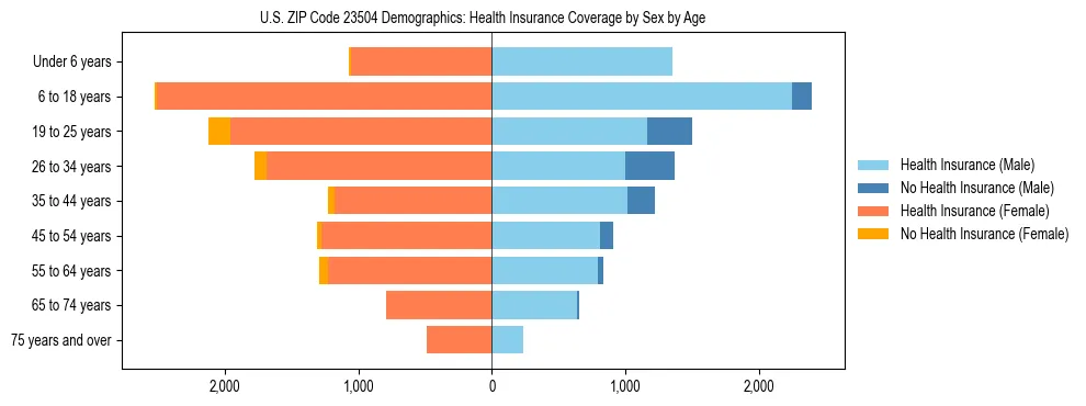Pyramid chart showing health insurance coverage by age and sex in US ZIP Code 23504.
