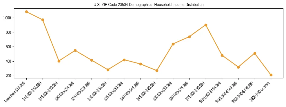 Horizontal bar chart showing household income distribution in US ZIP Code 23504.
