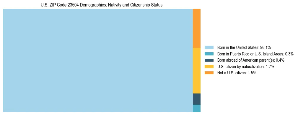 Treemap showing the population distribution by nativity and citizenship status in US ZIP Code 23504 based on U.S. Census data.