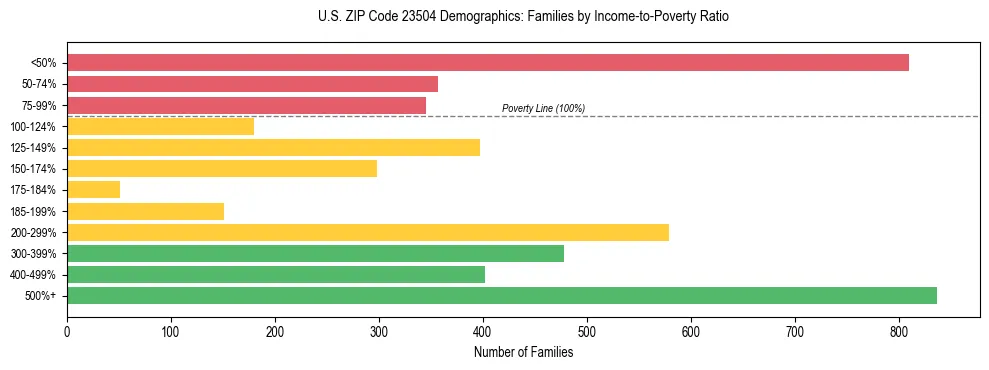 Horizontal bar chart showing family distribution by income-to-poverty ratio in US ZIP Code 23504, based on 2023 ACS data.