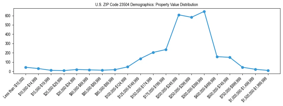 Line chart showing the distribution of property values for owner-occupied housing units in US ZIP Code 23504.