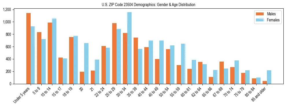 Bar chart showing the population distribution of US ZIP Code 23504 by age group and gender, based on 2023 ACS data.