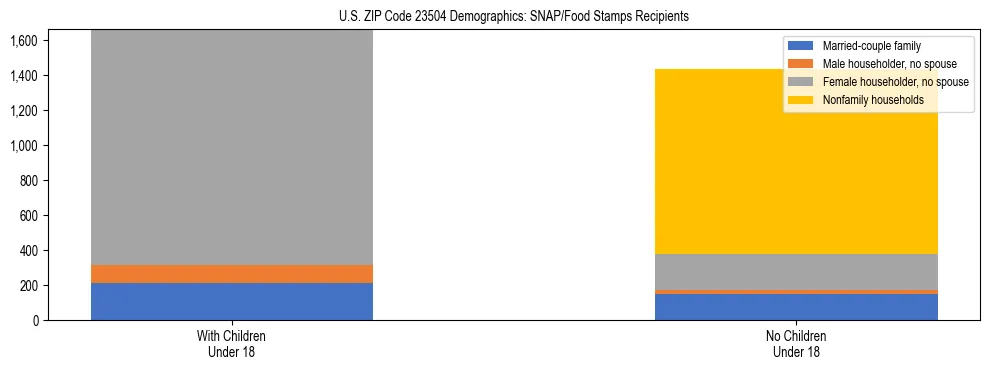 Stacked bar chart showing SNAP/Food Stamps recipient household composition by presence of children under 18 in US ZIP Code 23504, based on 2023 ACS data.