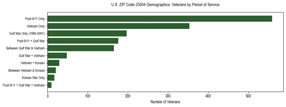 Horizontal bar chart showing veteran distribution by period of military service in US ZIP Code 23504, based on 2023 ACS data.