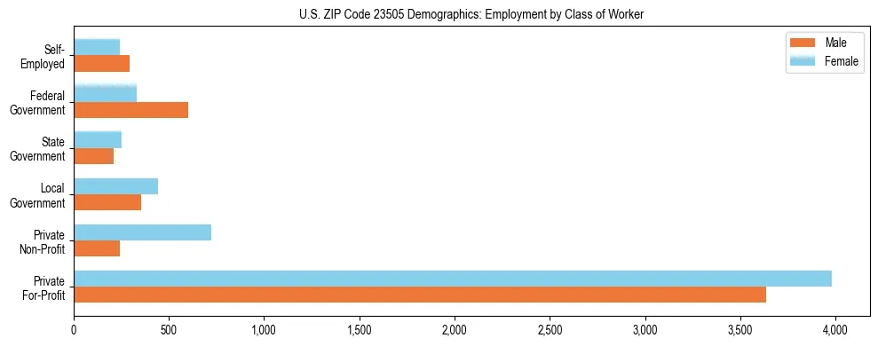 Horizontal bar chart showing employment distribution by class of worker and gender in US ZIP Code 23505, based on 2023 ACS data.