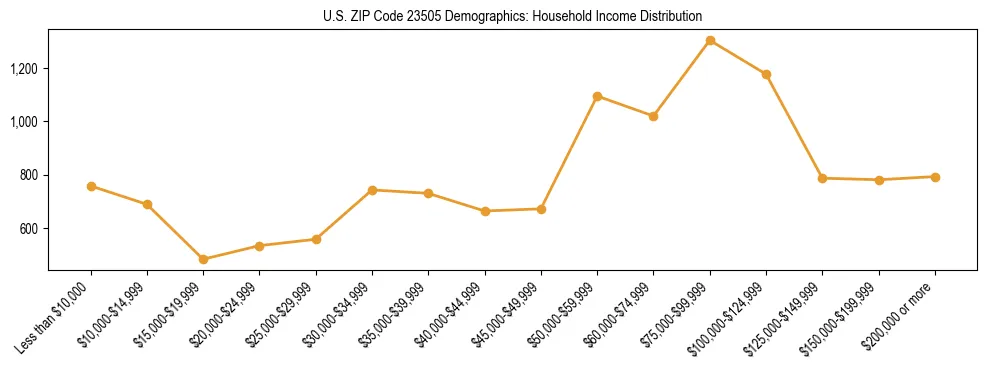 Horizontal bar chart showing household income distribution in US ZIP Code 23505.