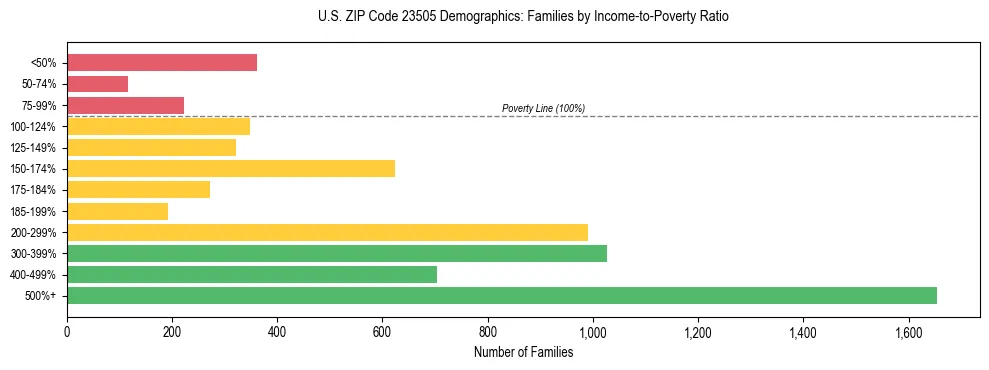 Horizontal bar chart showing family distribution by income-to-poverty ratio in US ZIP Code 23505, based on 2023 ACS data.