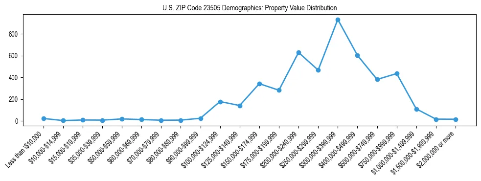 Line chart showing the distribution of property values for owner-occupied housing units in US ZIP Code 23505.