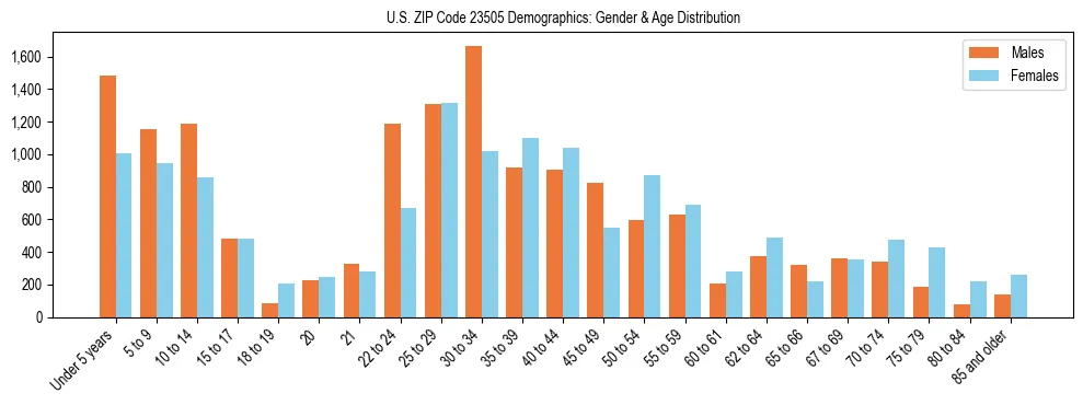 Bar chart showing the population distribution of US ZIP Code 23505 by age group and gender, based on 2023 ACS data.