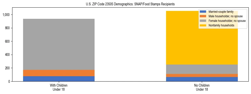 Stacked bar chart showing SNAP/Food Stamps recipient household composition by presence of children under 18 in US ZIP Code 23505, based on 2023 ACS data.