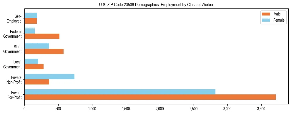 Horizontal bar chart showing employment distribution by class of worker and gender in US ZIP Code 23508, based on 2023 ACS data.