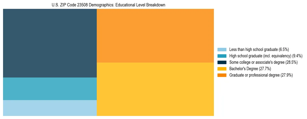 Treemap chart illustrating the educational attainment breakdown for population 25 years and over in US ZIP Code 23508.