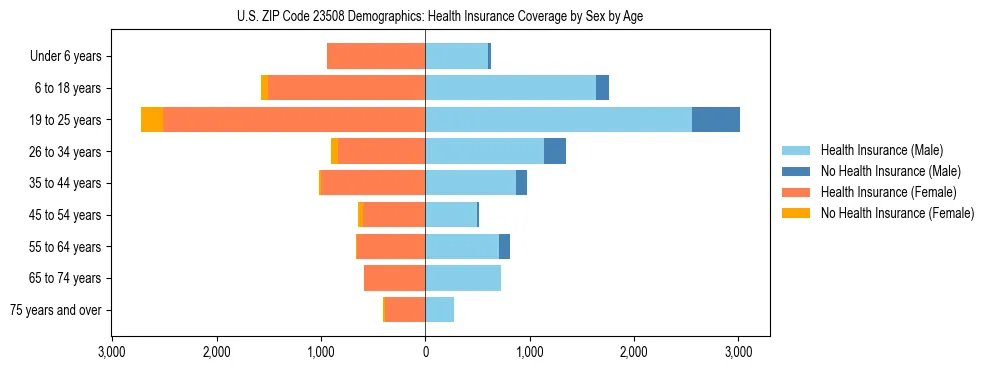 Pyramid chart showing health insurance coverage by age and sex in US ZIP Code 23508.